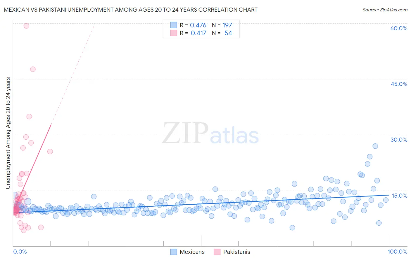 Mexican vs Pakistani Unemployment Among Ages 20 to 24 years