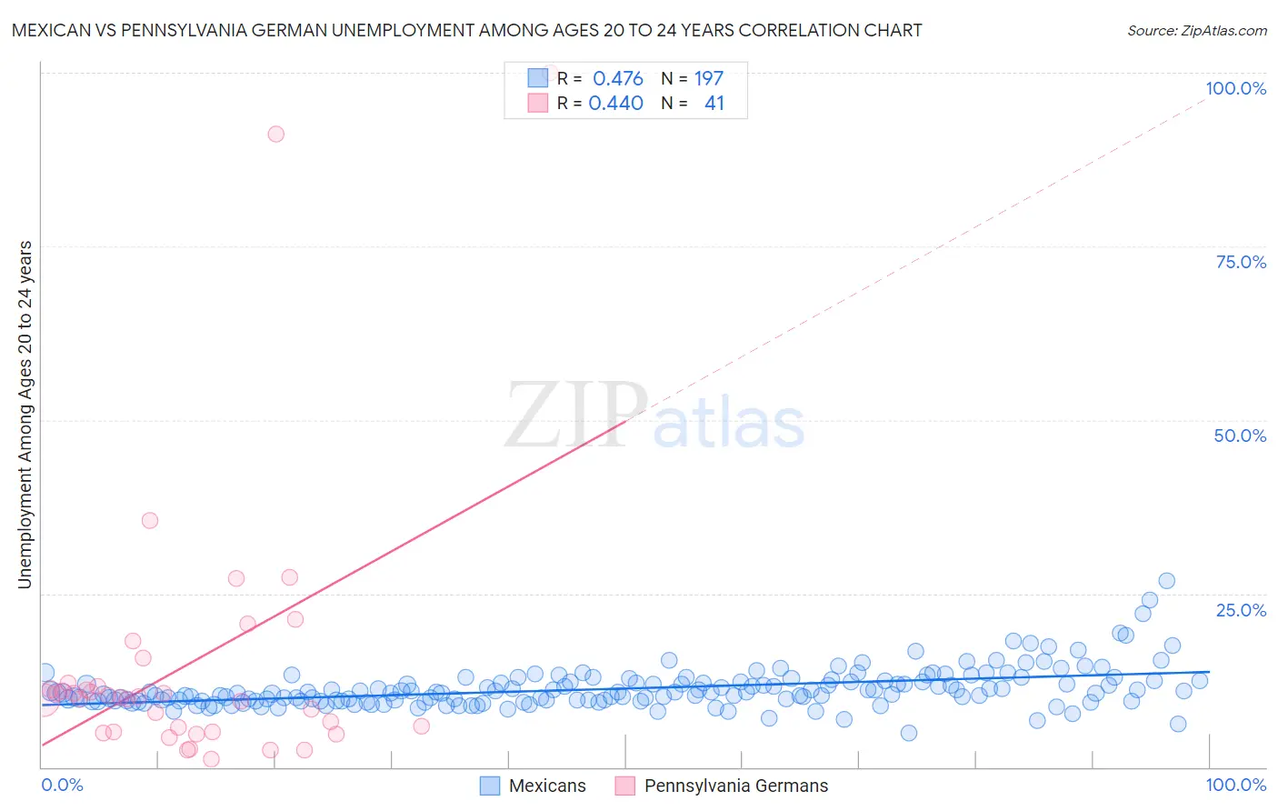 Mexican vs Pennsylvania German Unemployment Among Ages 20 to 24 years