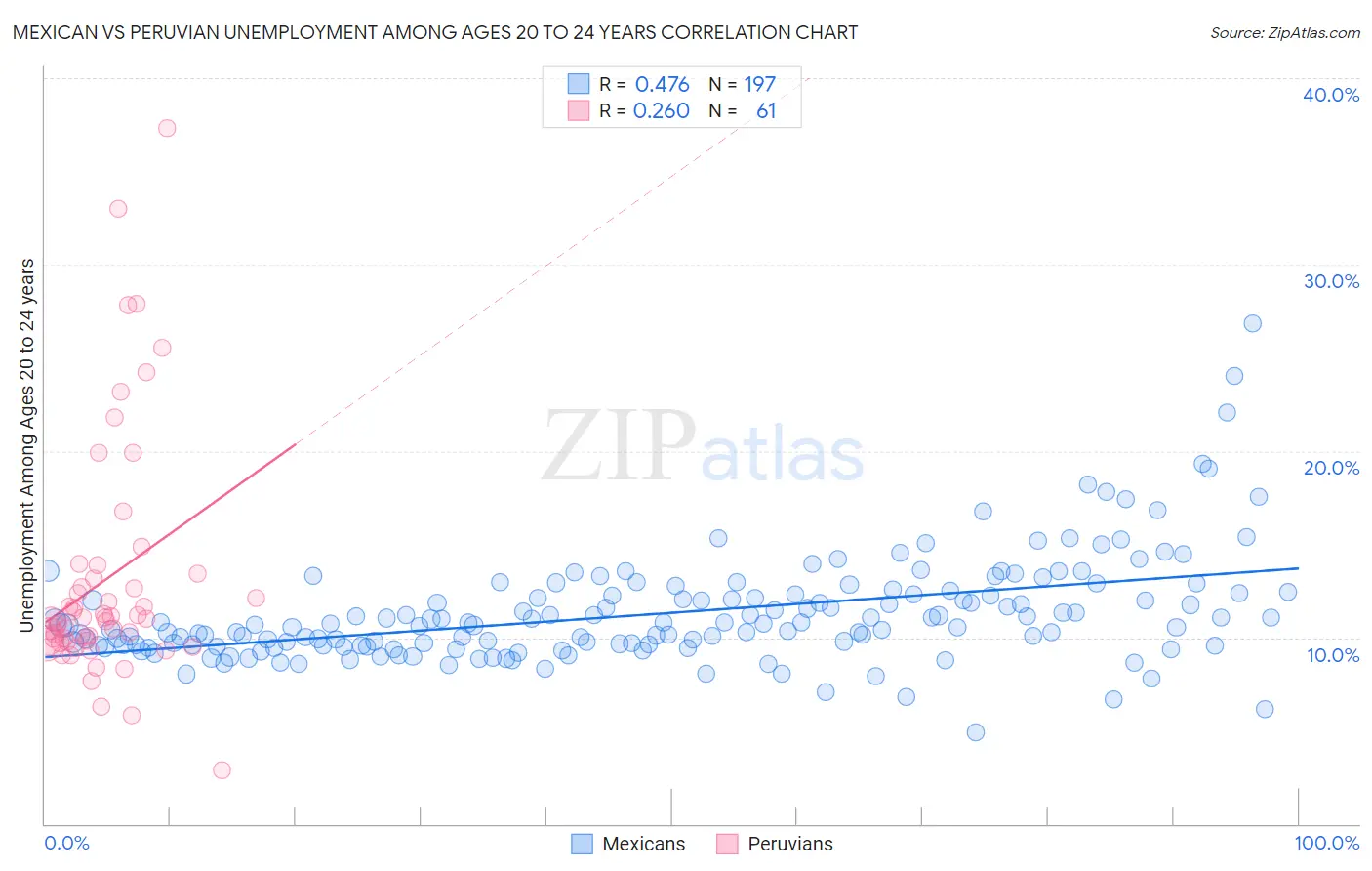 Mexican vs Peruvian Unemployment Among Ages 20 to 24 years