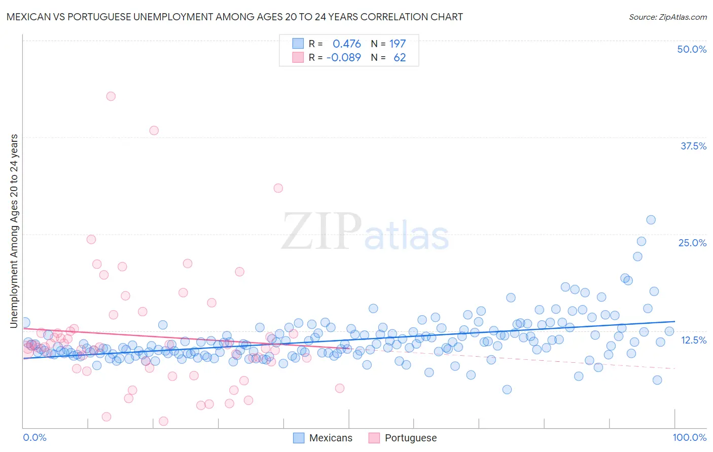 Mexican vs Portuguese Unemployment Among Ages 20 to 24 years