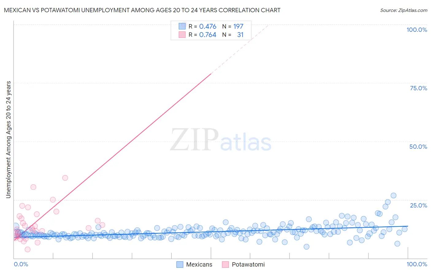 Mexican vs Potawatomi Unemployment Among Ages 20 to 24 years