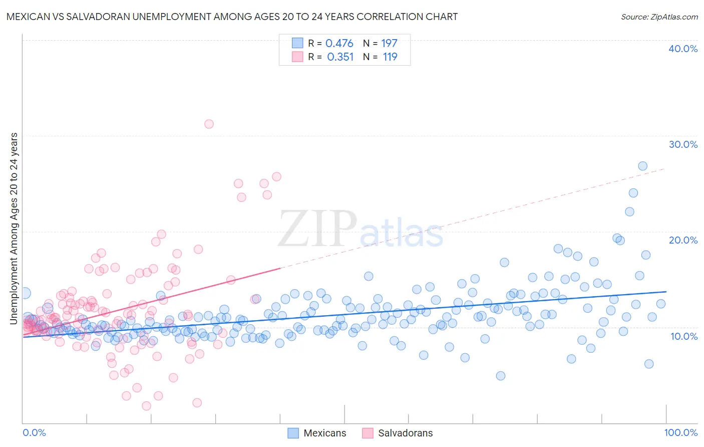 Mexican vs Salvadoran Unemployment Among Ages 20 to 24 years
