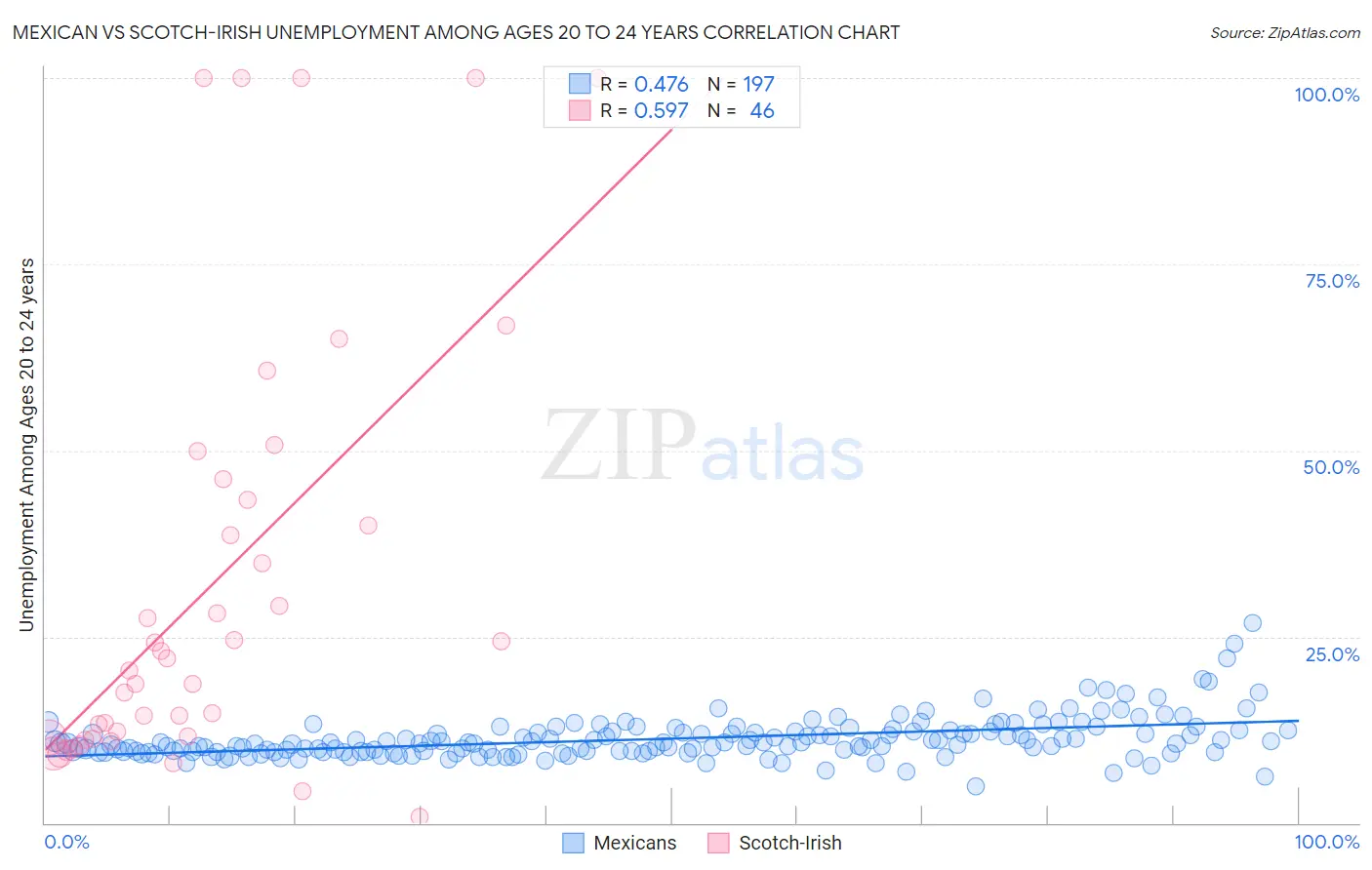 Mexican vs Scotch-Irish Unemployment Among Ages 20 to 24 years