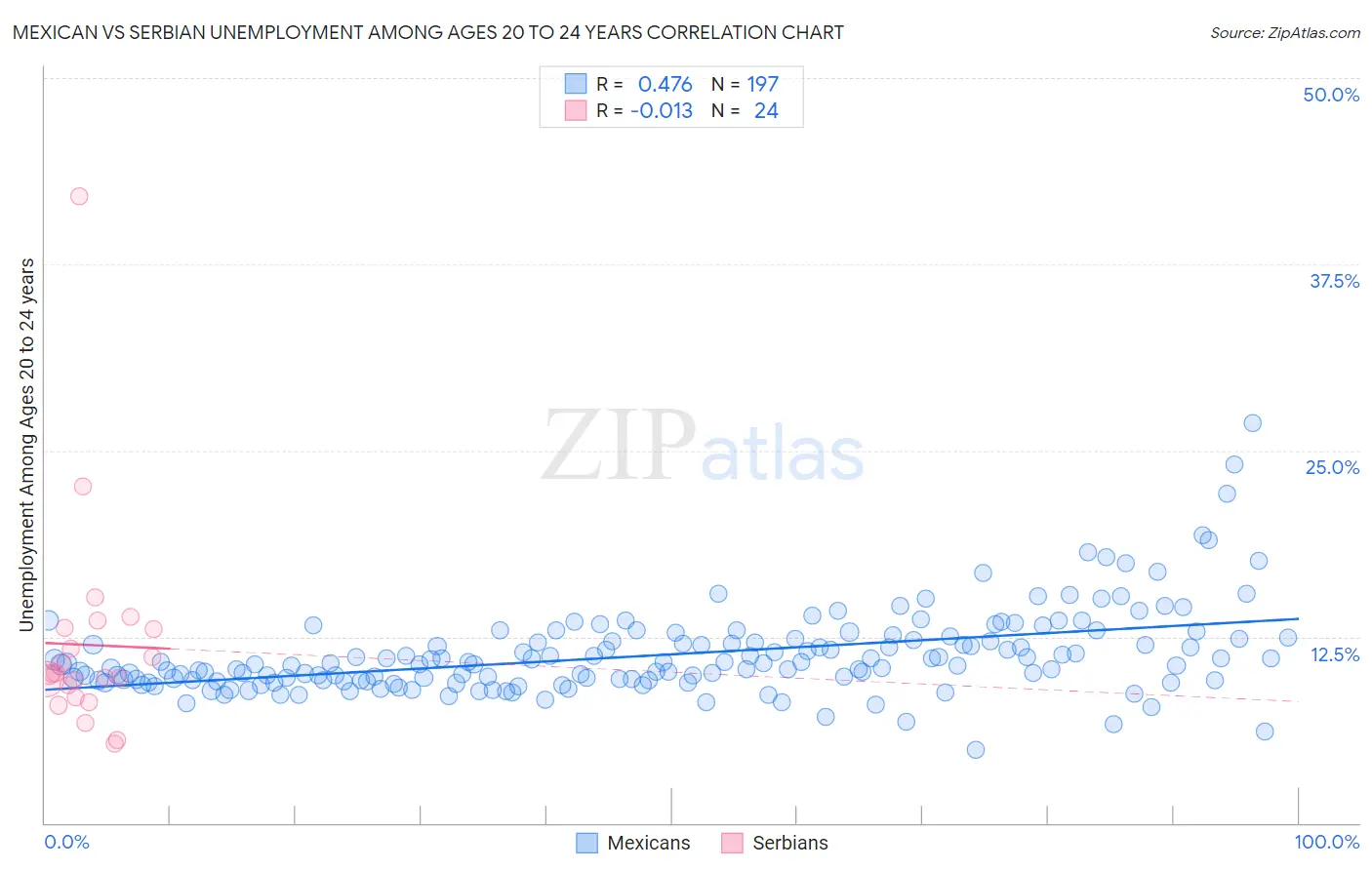 Mexican vs Serbian Unemployment Among Ages 20 to 24 years