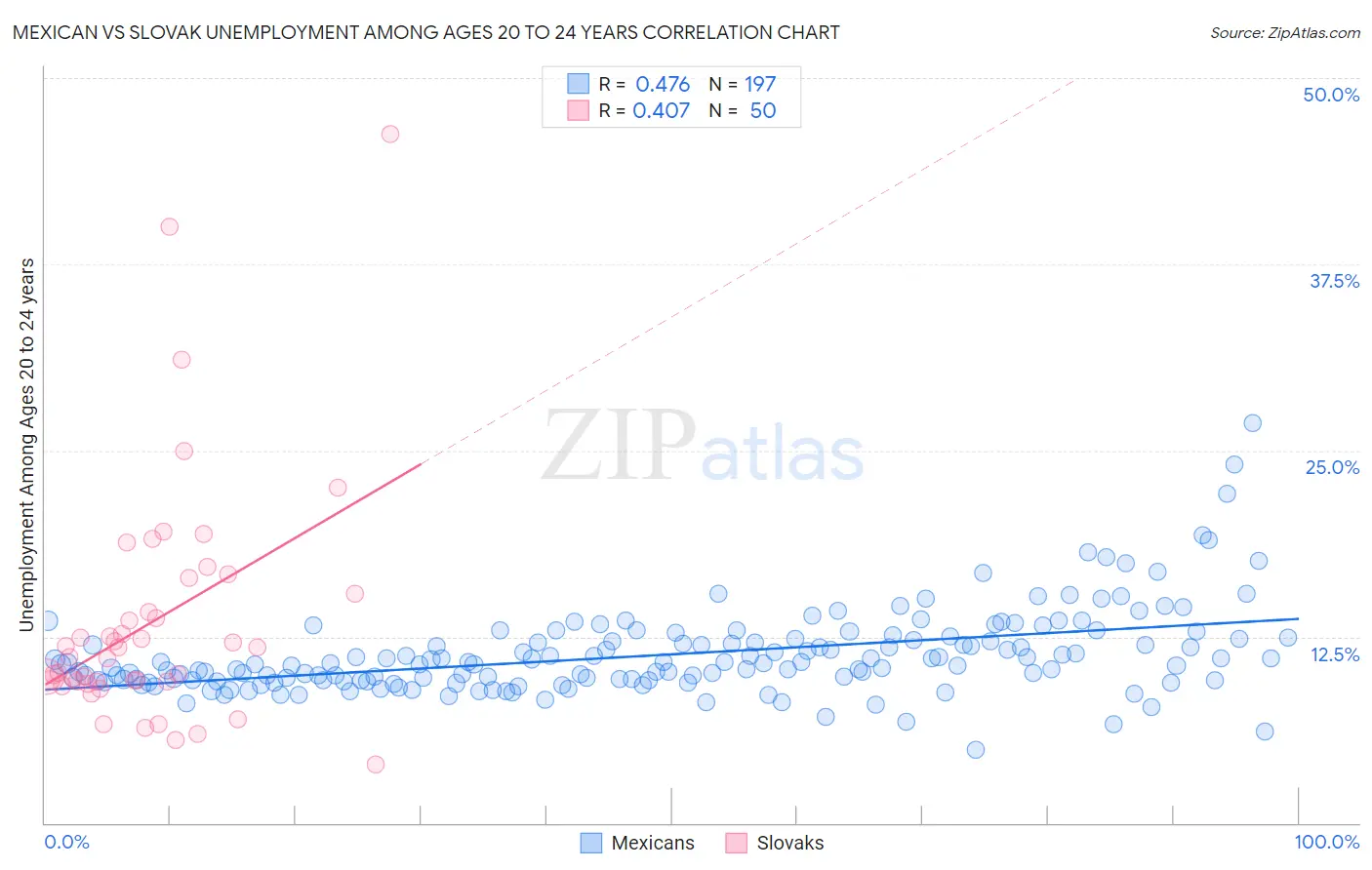 Mexican vs Slovak Unemployment Among Ages 20 to 24 years