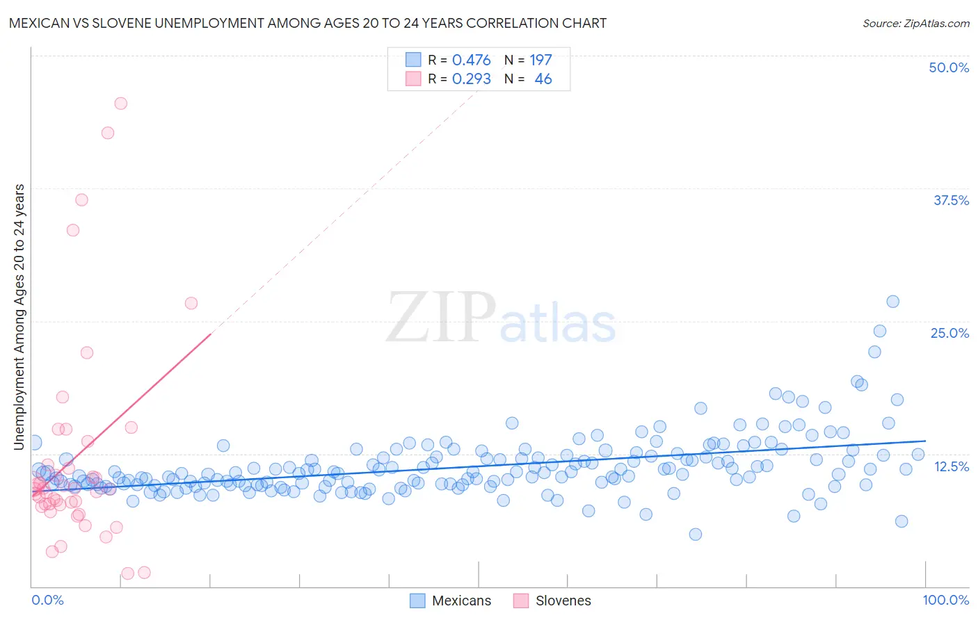 Mexican vs Slovene Unemployment Among Ages 20 to 24 years