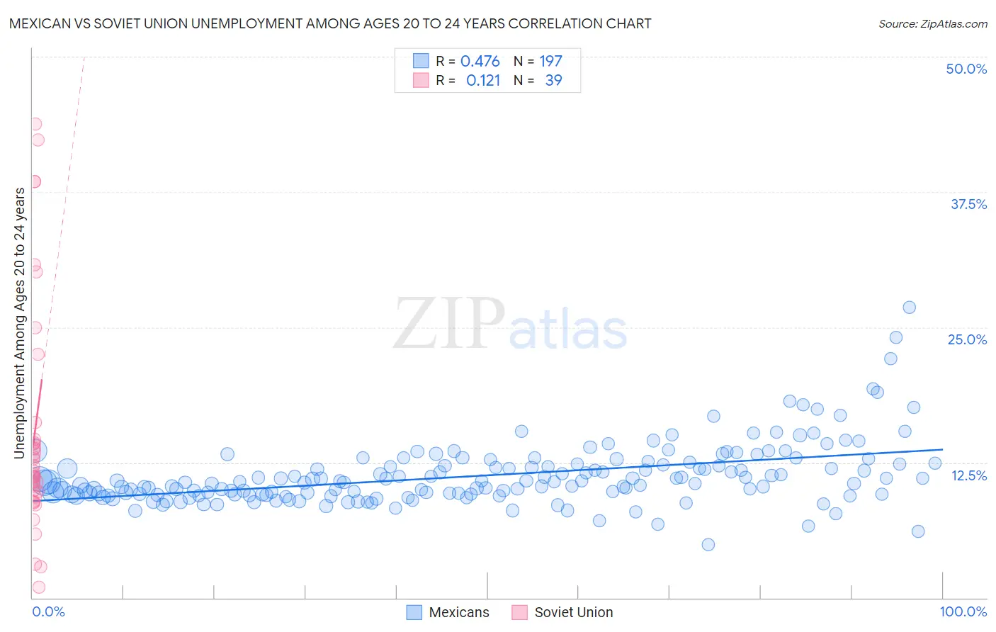 Mexican vs Soviet Union Unemployment Among Ages 20 to 24 years