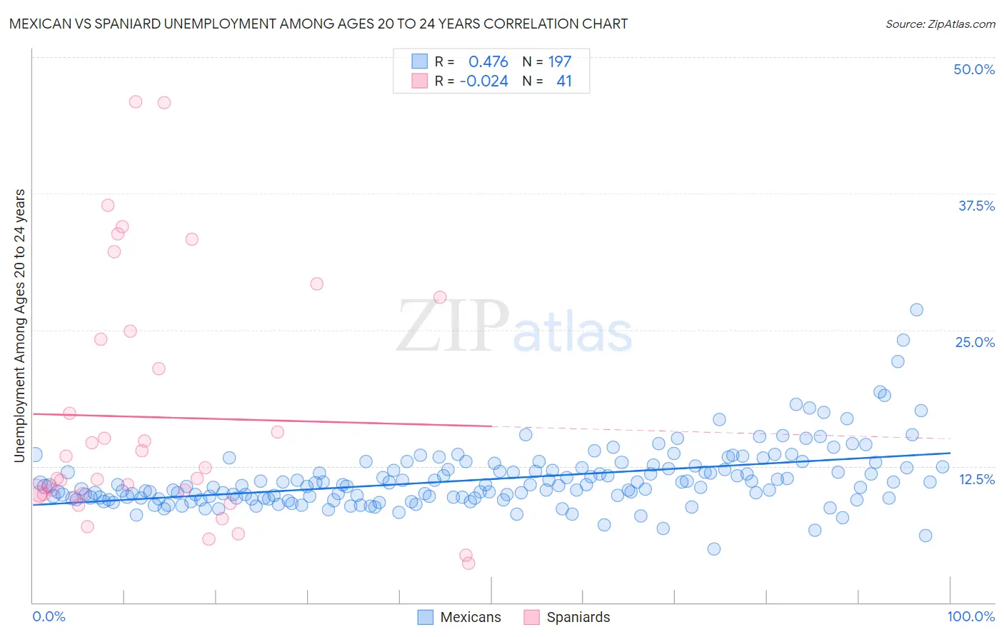 Mexican vs Spaniard Unemployment Among Ages 20 to 24 years