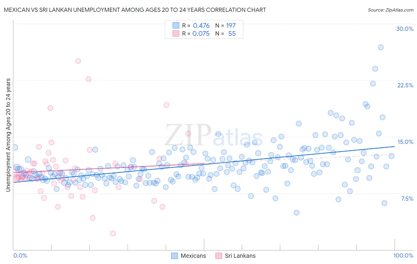 Mexican vs Sri Lankan Unemployment Among Ages 20 to 24 years