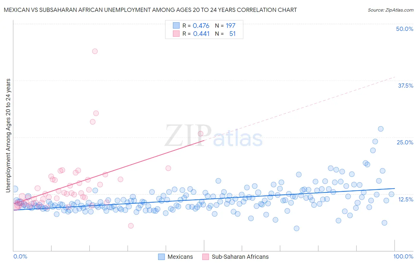 Mexican vs Subsaharan African Unemployment Among Ages 20 to 24 years