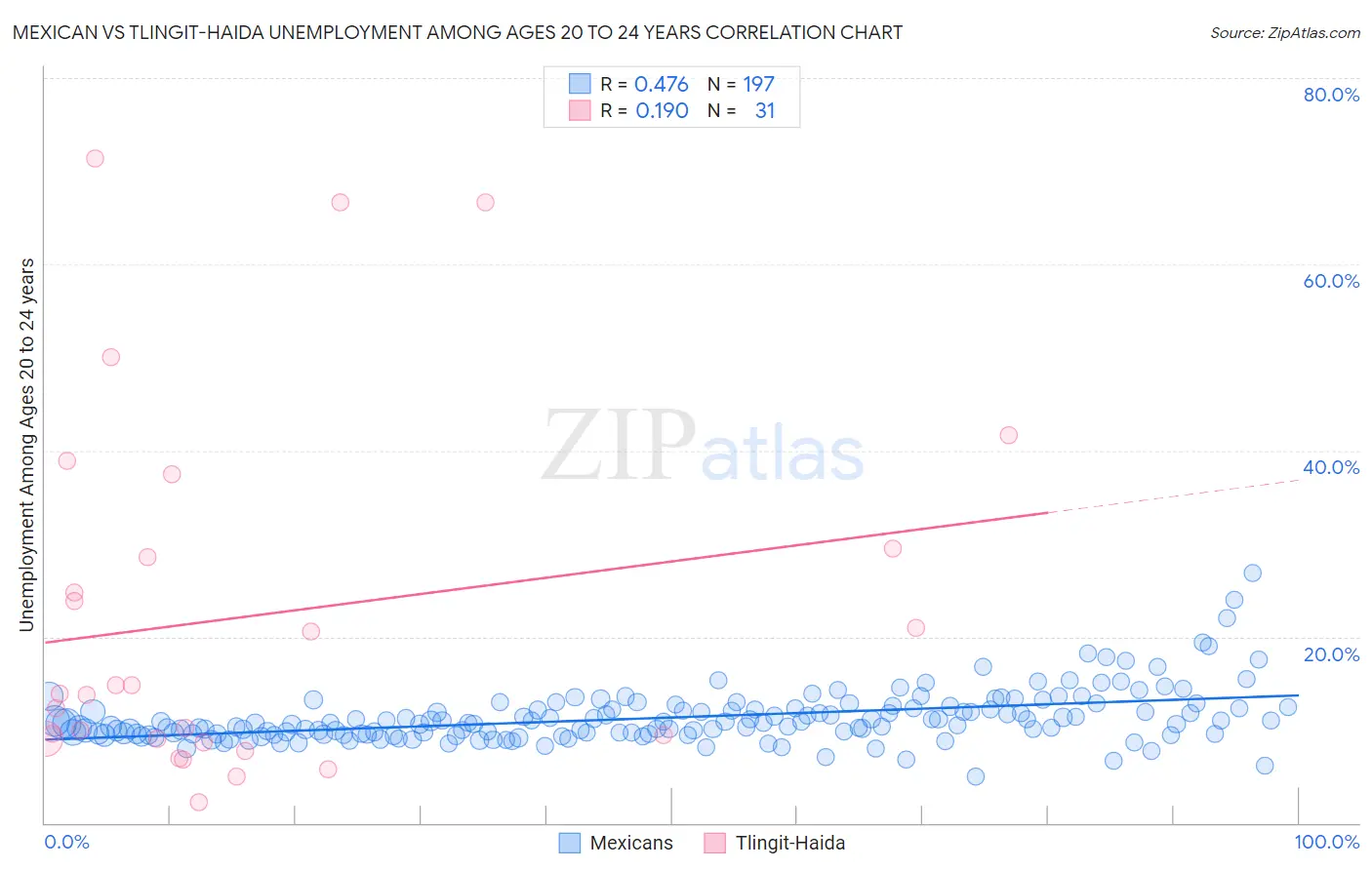 Mexican vs Tlingit-Haida Unemployment Among Ages 20 to 24 years