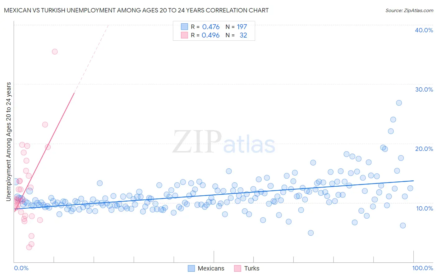 Mexican vs Turkish Unemployment Among Ages 20 to 24 years