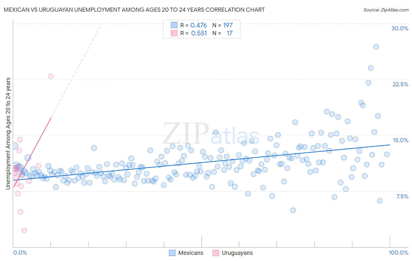 Mexican vs Uruguayan Unemployment Among Ages 20 to 24 years