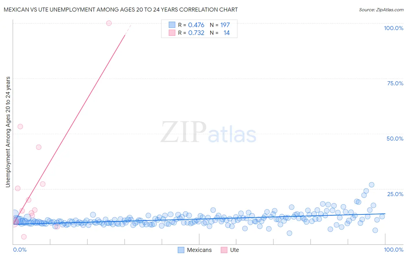 Mexican vs Ute Unemployment Among Ages 20 to 24 years