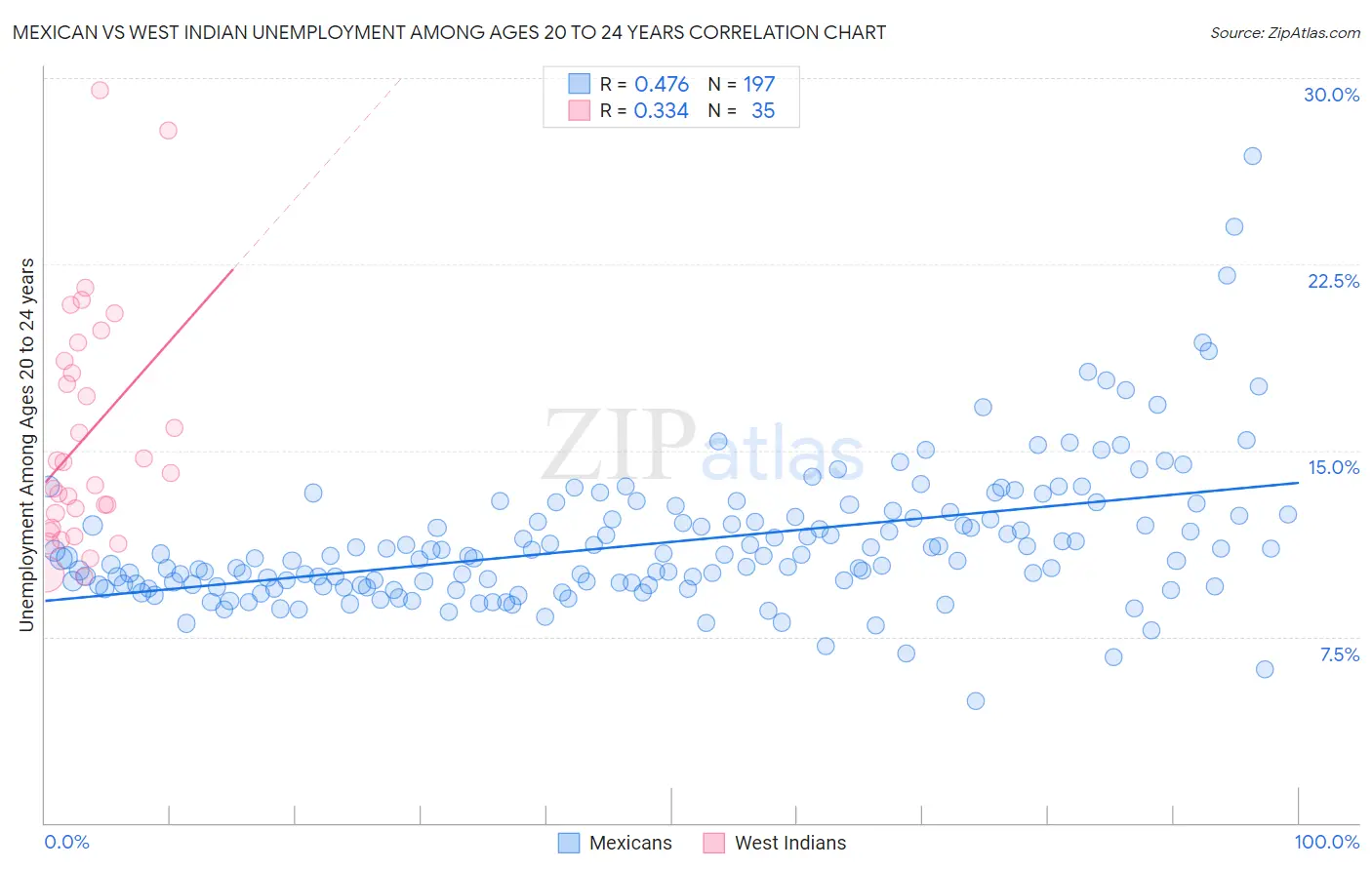 Mexican vs West Indian Unemployment Among Ages 20 to 24 years