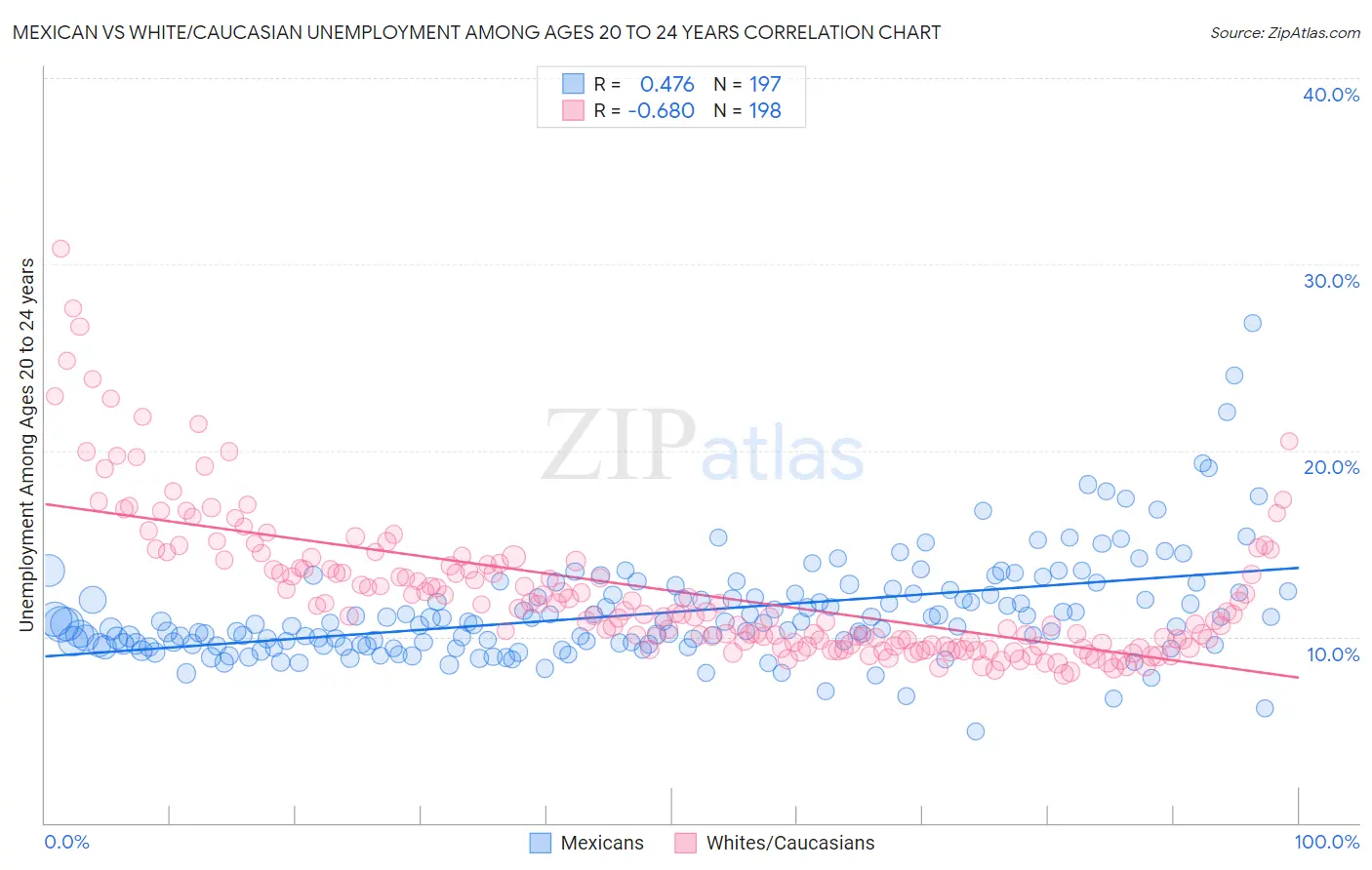 Mexican vs White/Caucasian Unemployment Among Ages 20 to 24 years