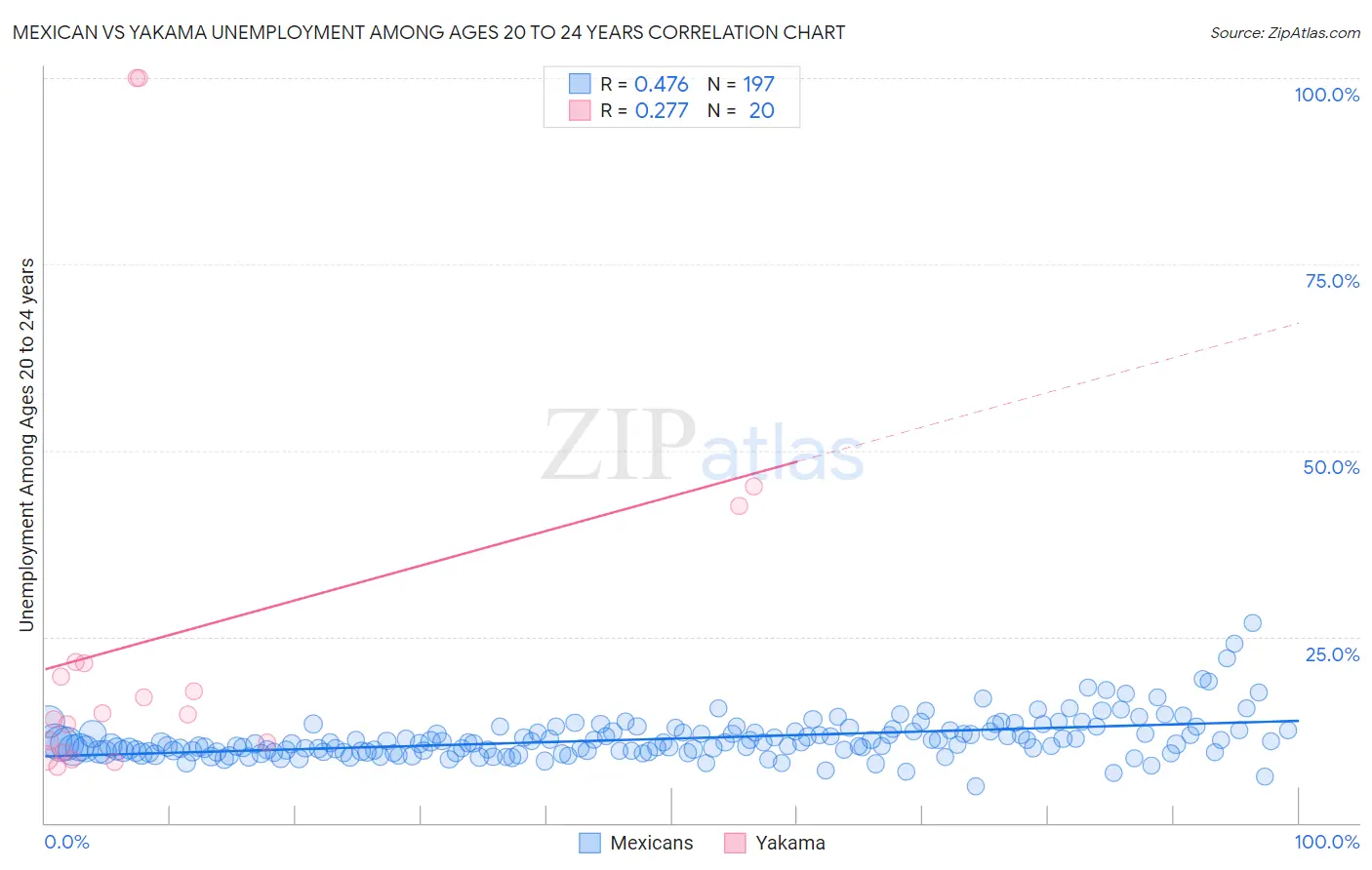 Mexican vs Yakama Unemployment Among Ages 20 to 24 years