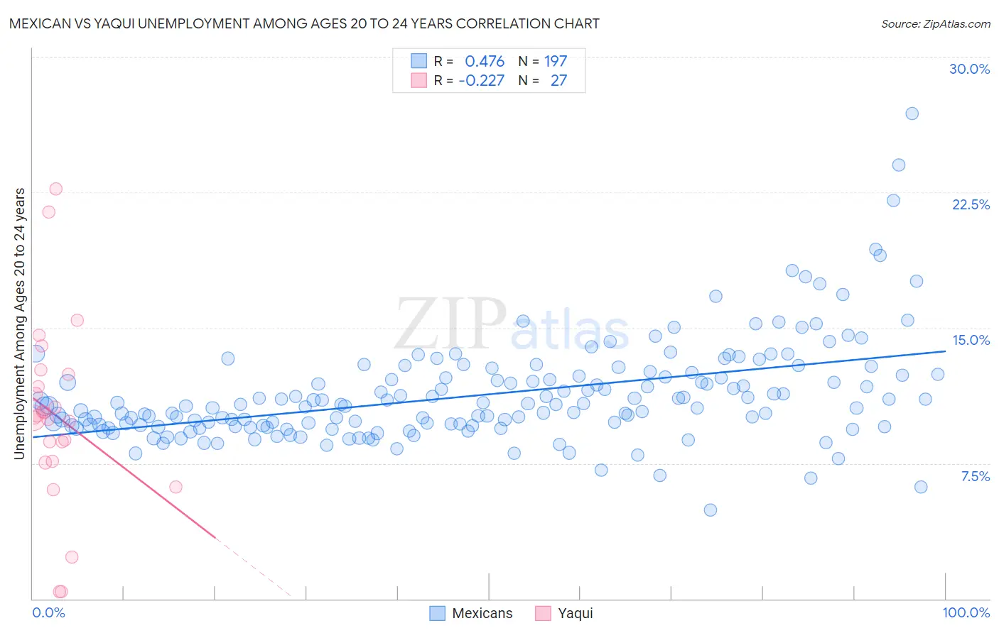 Mexican vs Yaqui Unemployment Among Ages 20 to 24 years