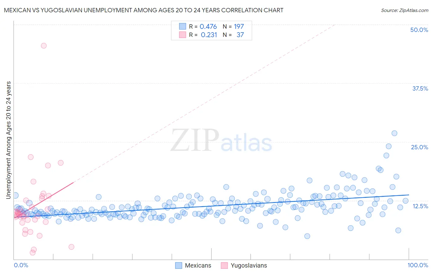 Mexican vs Yugoslavian Unemployment Among Ages 20 to 24 years