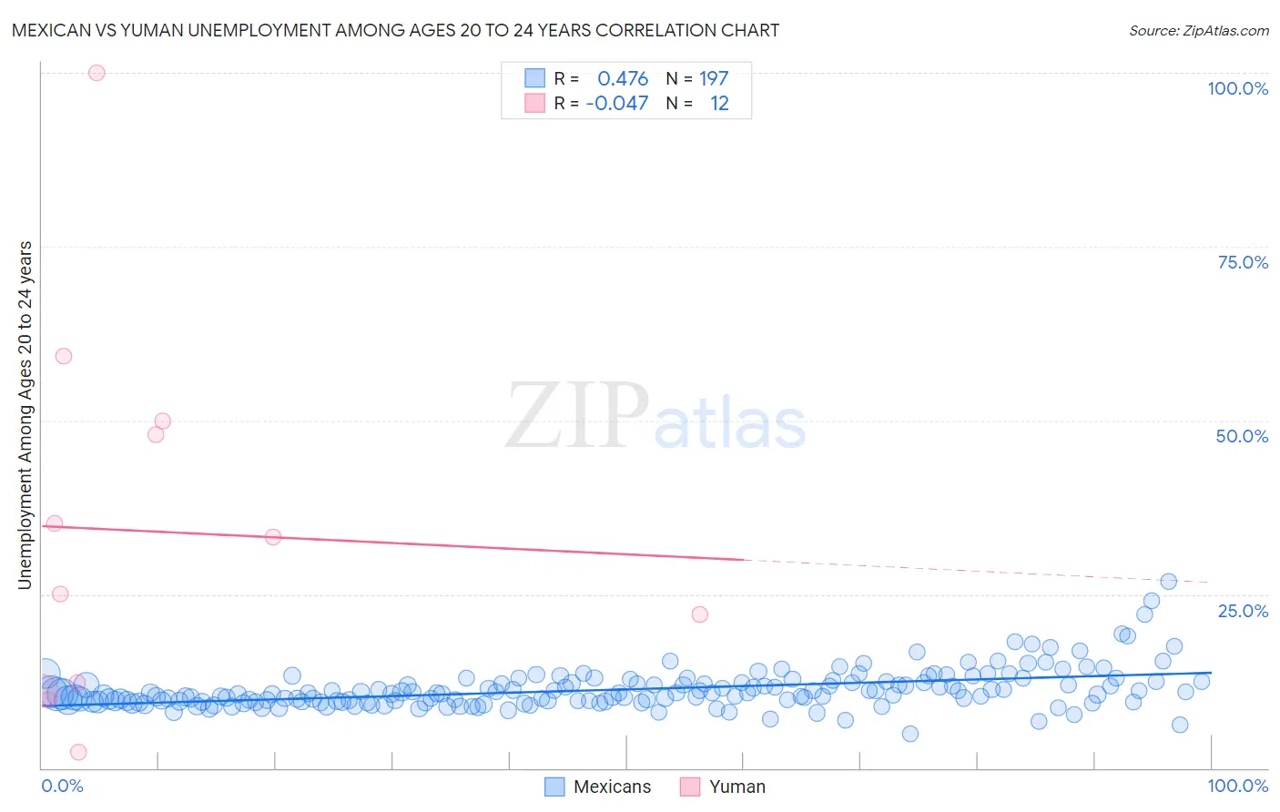 Mexican vs Yuman Unemployment Among Ages 20 to 24 years