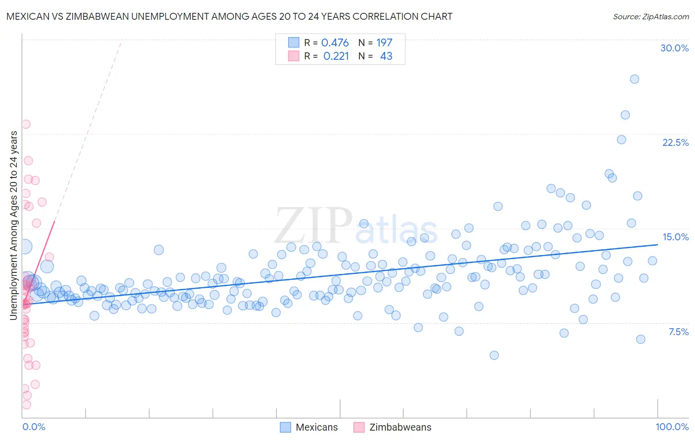 Mexican vs Zimbabwean Unemployment Among Ages 20 to 24 years