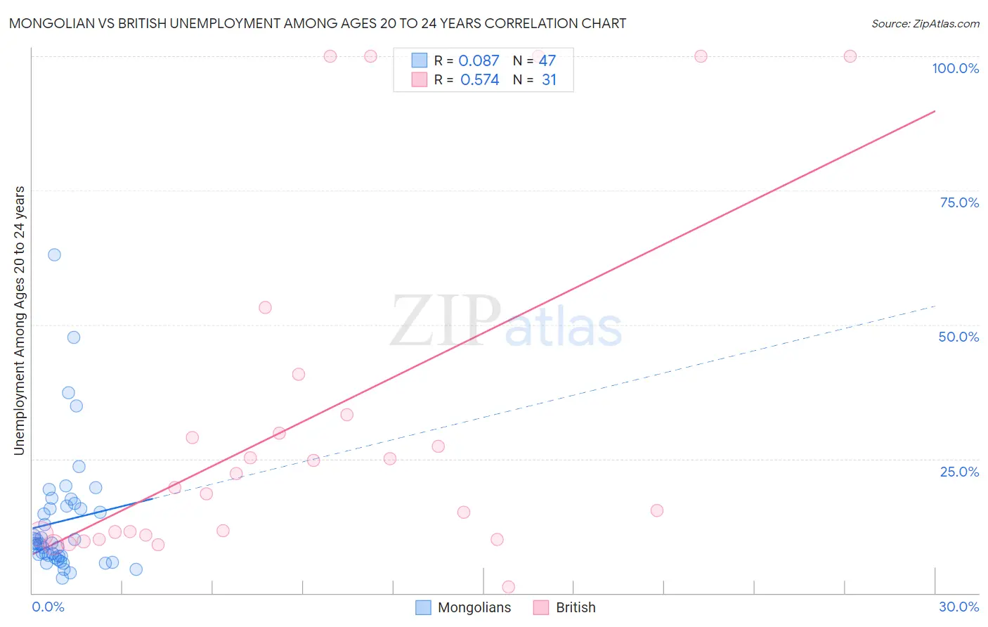 Mongolian vs British Unemployment Among Ages 20 to 24 years