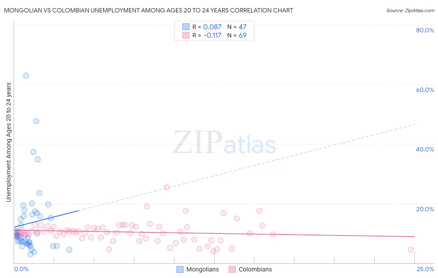 Mongolian vs Colombian Unemployment Among Ages 20 to 24 years