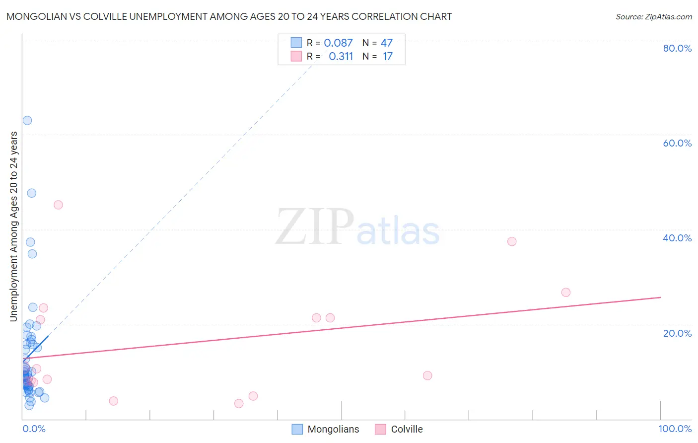 Mongolian vs Colville Unemployment Among Ages 20 to 24 years