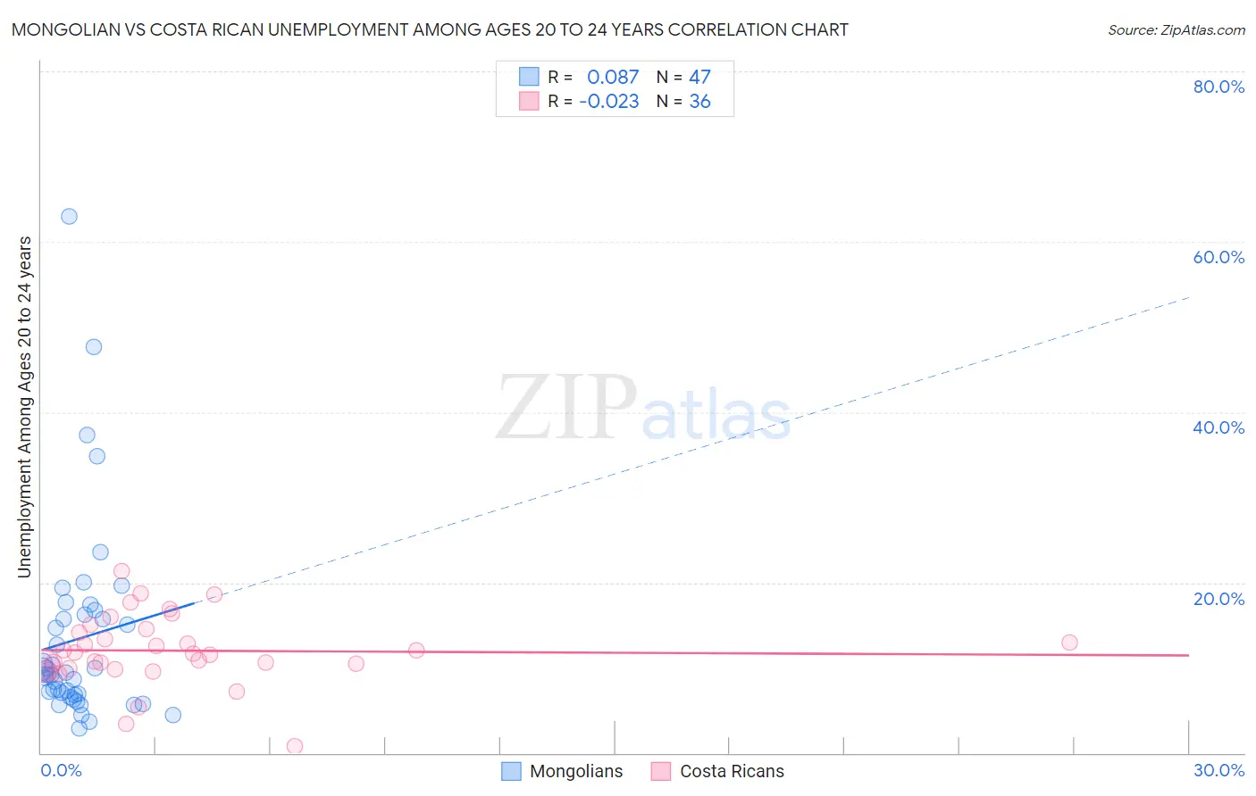 Mongolian vs Costa Rican Unemployment Among Ages 20 to 24 years