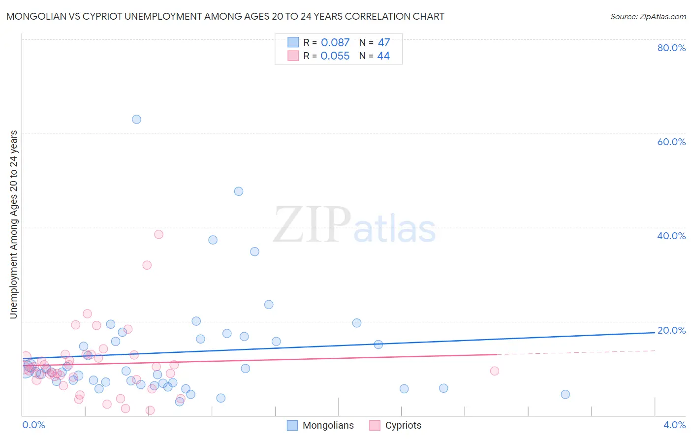 Mongolian vs Cypriot Unemployment Among Ages 20 to 24 years