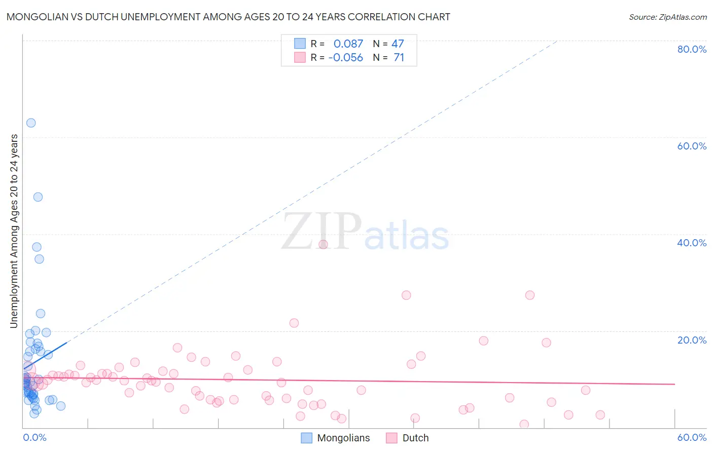 Mongolian vs Dutch Unemployment Among Ages 20 to 24 years