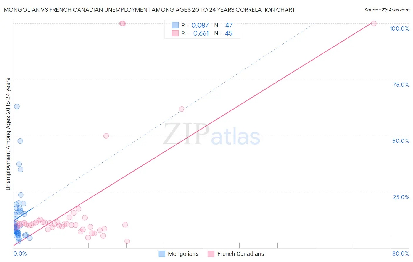 Mongolian vs French Canadian Unemployment Among Ages 20 to 24 years