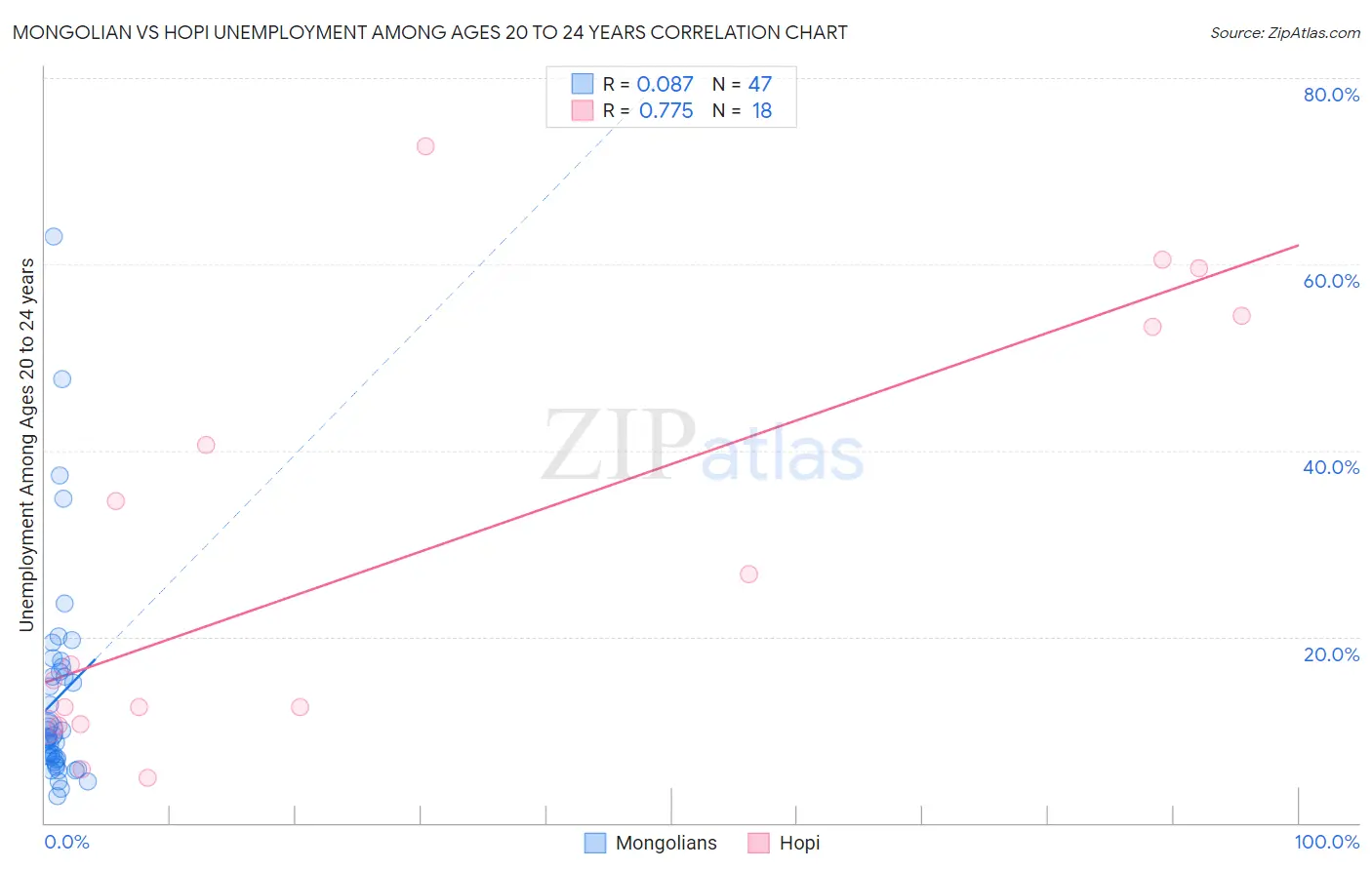 Mongolian vs Hopi Unemployment Among Ages 20 to 24 years