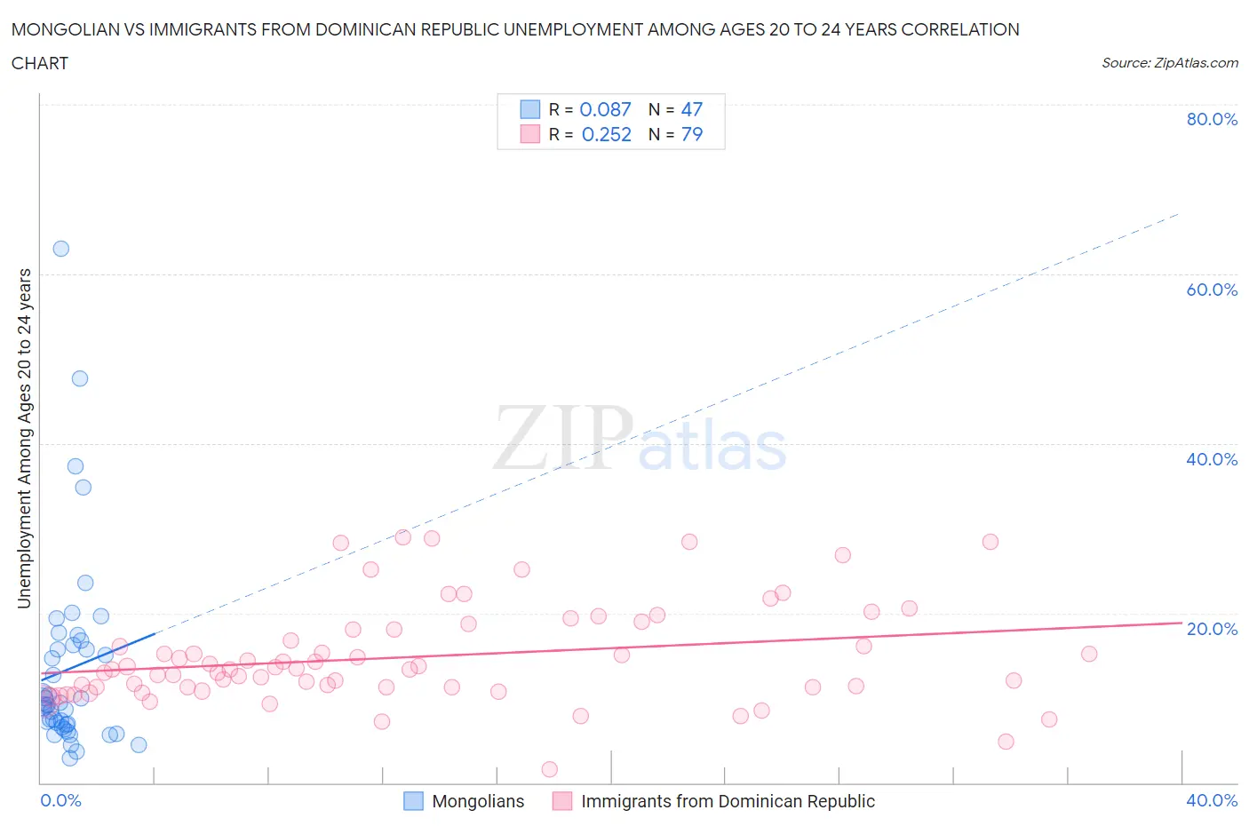 Mongolian vs Immigrants from Dominican Republic Unemployment Among Ages 20 to 24 years