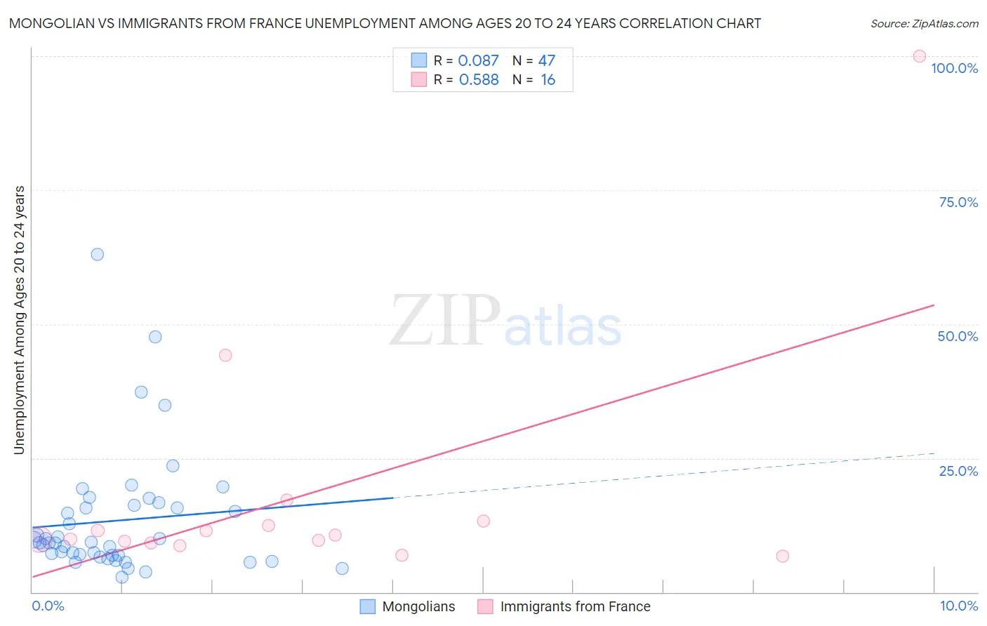 Mongolian vs Immigrants from France Unemployment Among Ages 20 to 24 years