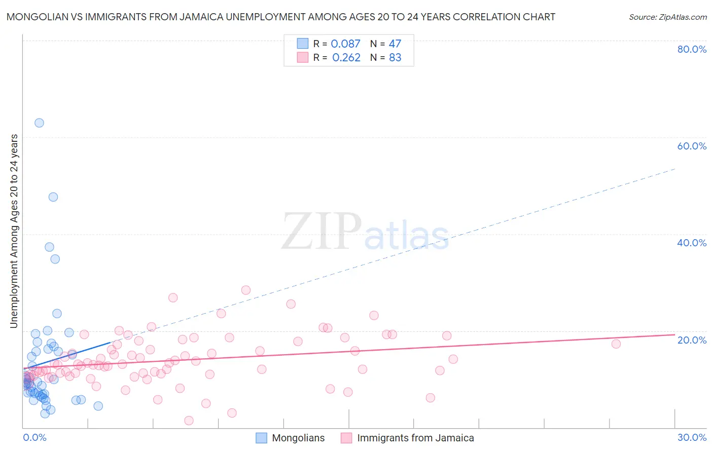 Mongolian vs Immigrants from Jamaica Unemployment Among Ages 20 to 24 years