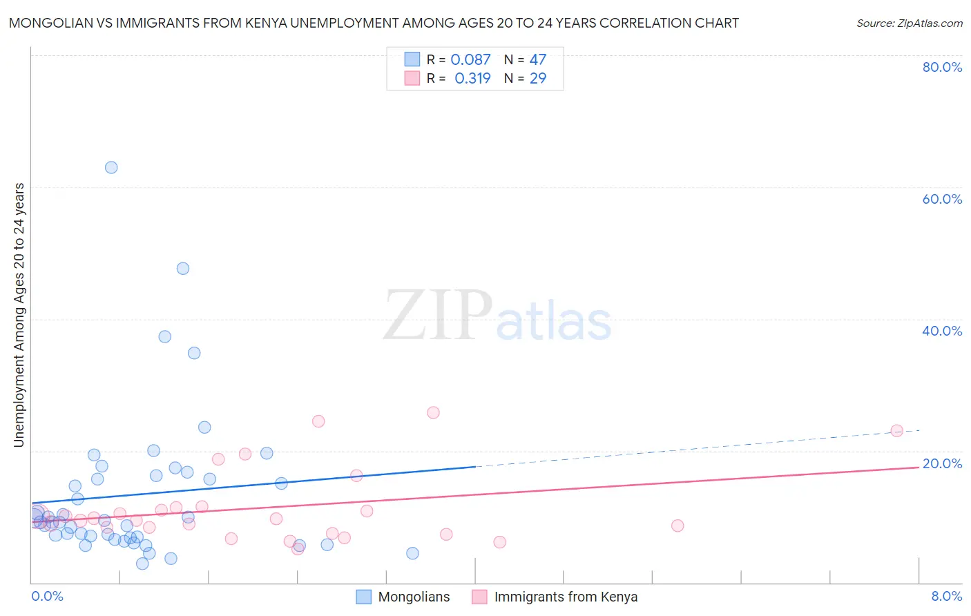 Mongolian vs Immigrants from Kenya Unemployment Among Ages 20 to 24 years