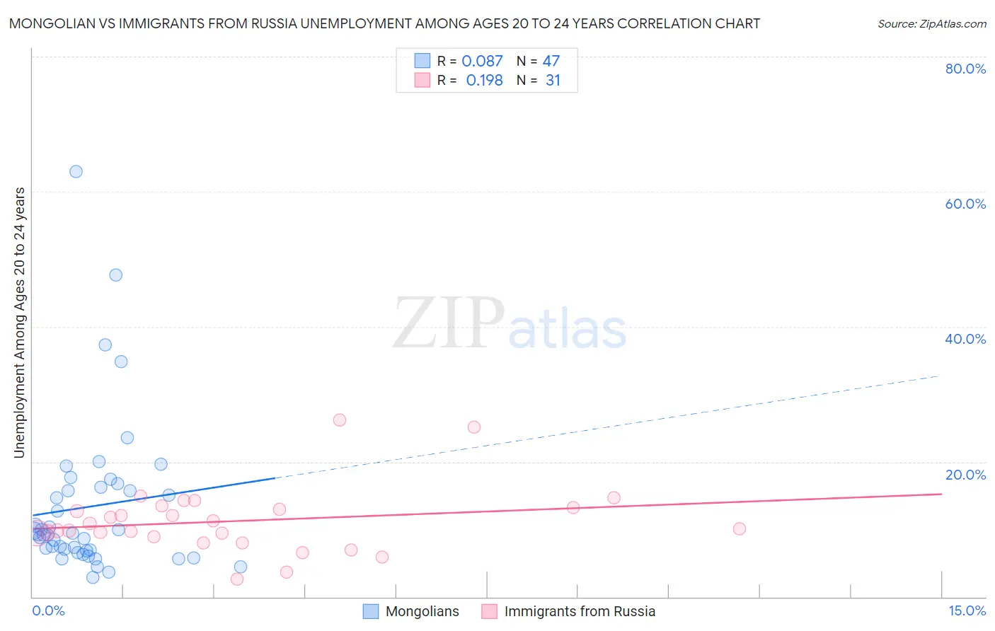 Mongolian vs Immigrants from Russia Unemployment Among Ages 20 to 24 years