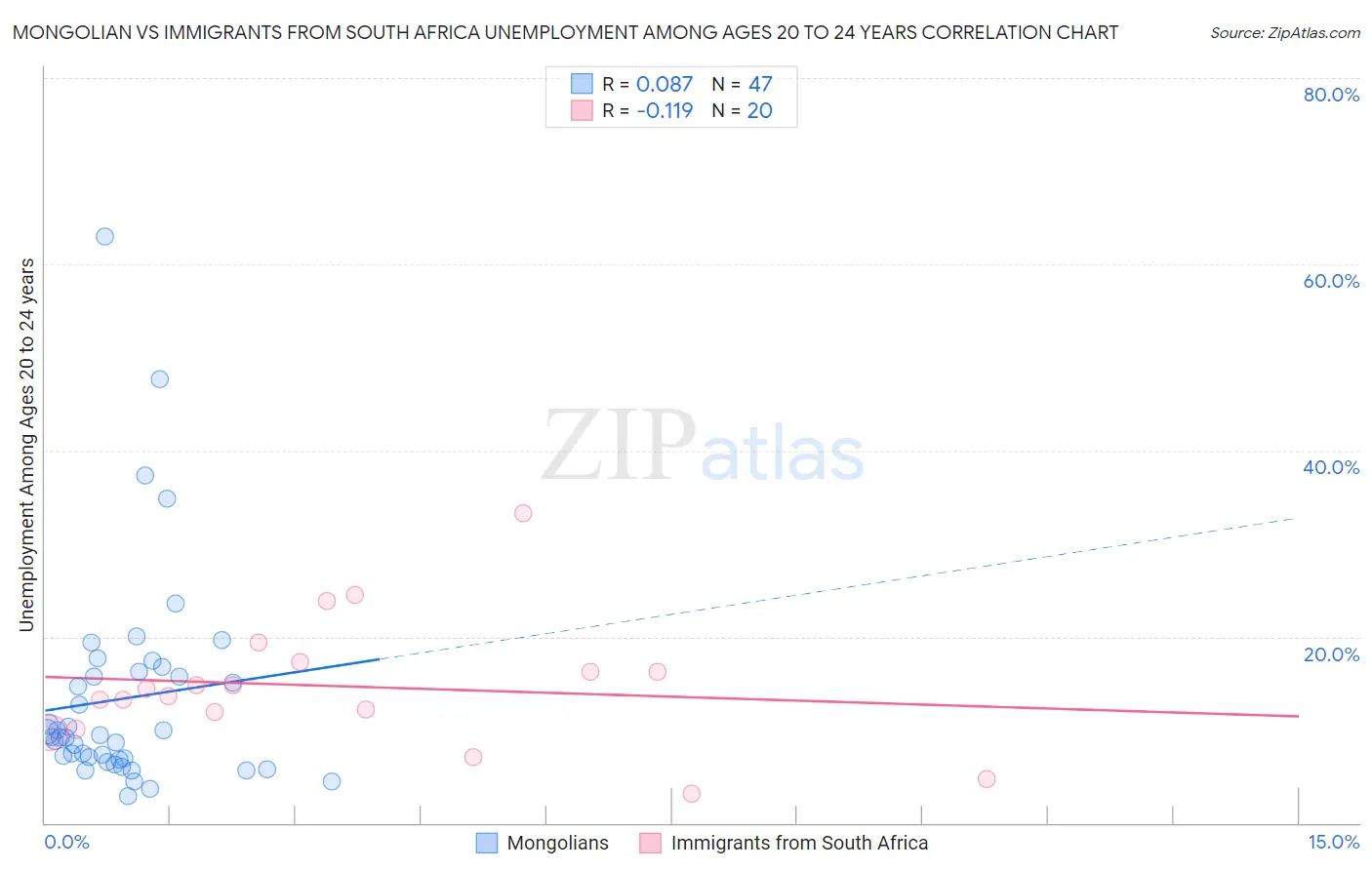 Mongolian vs Immigrants from South Africa Unemployment Among Ages 20 to 24 years