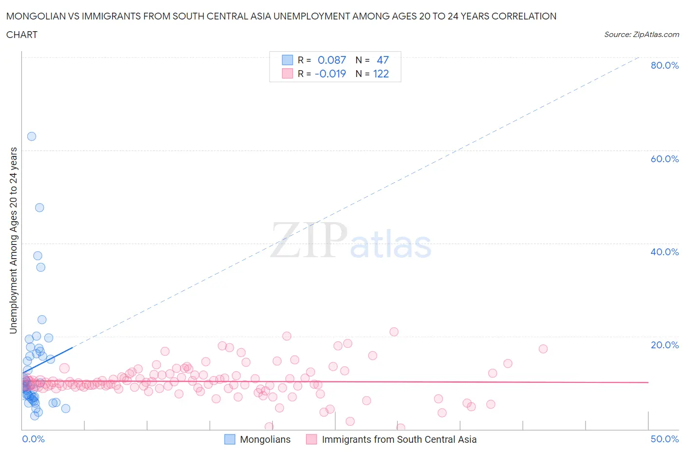 Mongolian vs Immigrants from South Central Asia Unemployment Among Ages 20 to 24 years