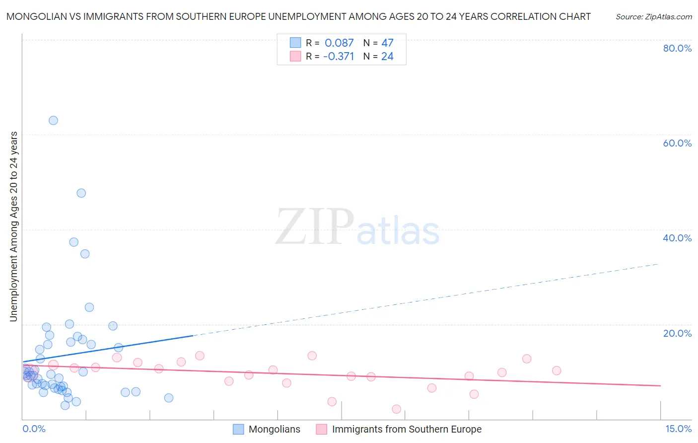 Mongolian vs Immigrants from Southern Europe Unemployment Among Ages 20 to 24 years