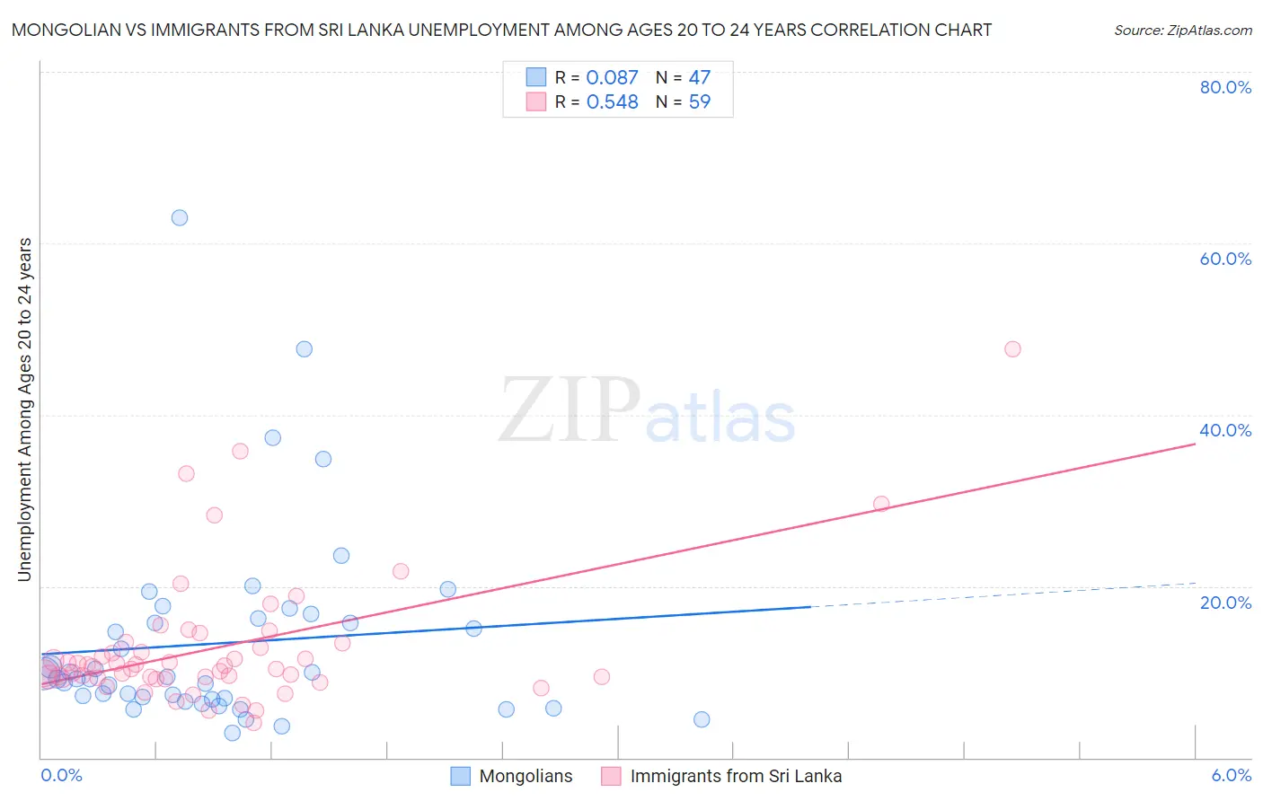 Mongolian vs Immigrants from Sri Lanka Unemployment Among Ages 20 to 24 years