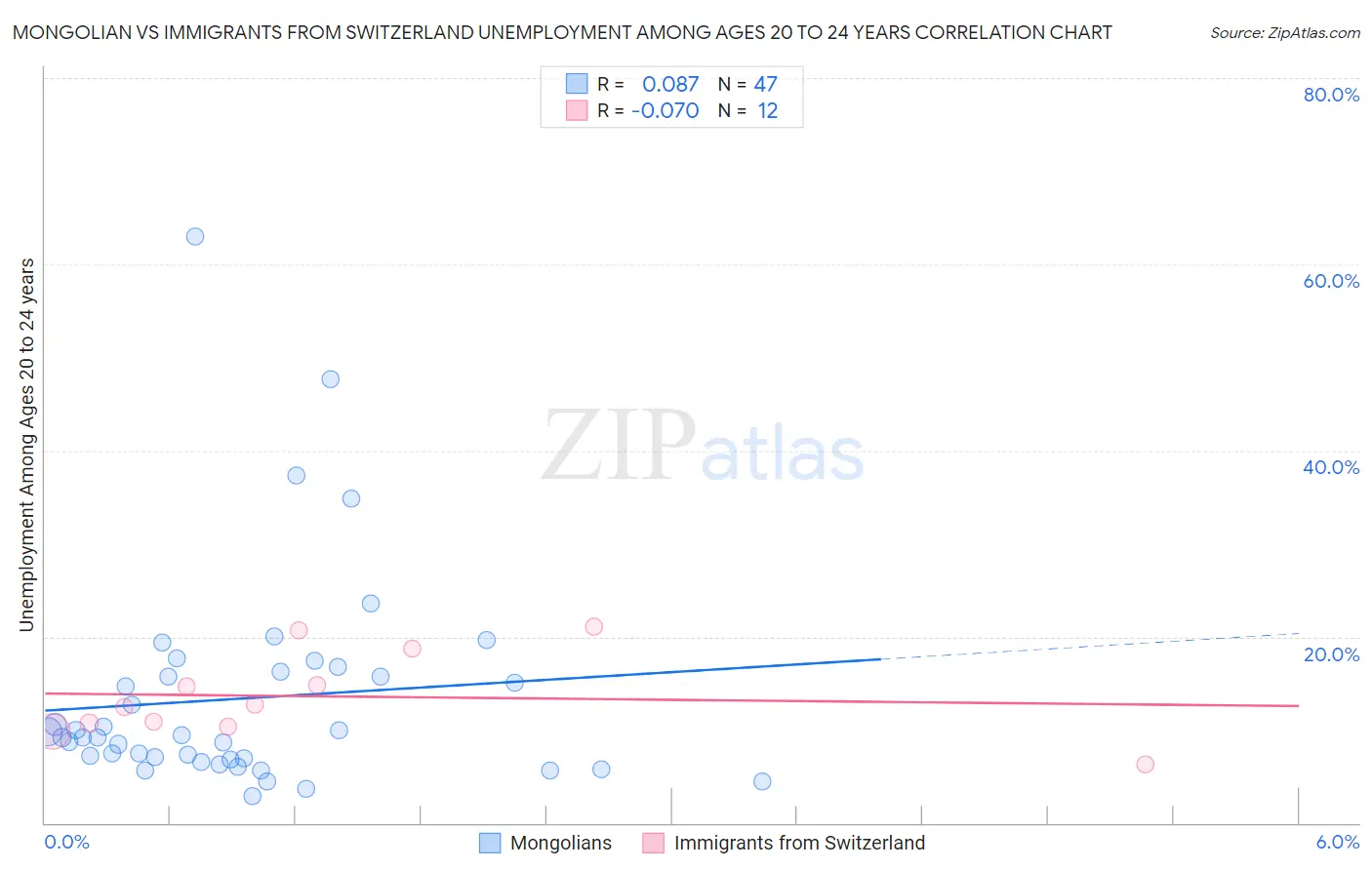 Mongolian vs Immigrants from Switzerland Unemployment Among Ages 20 to 24 years