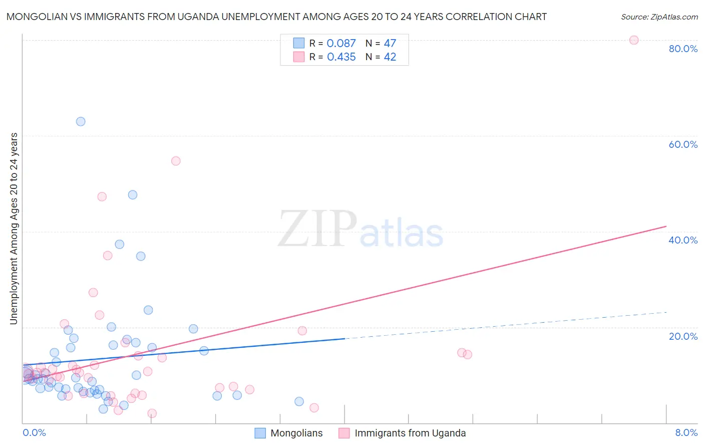 Mongolian vs Immigrants from Uganda Unemployment Among Ages 20 to 24 years