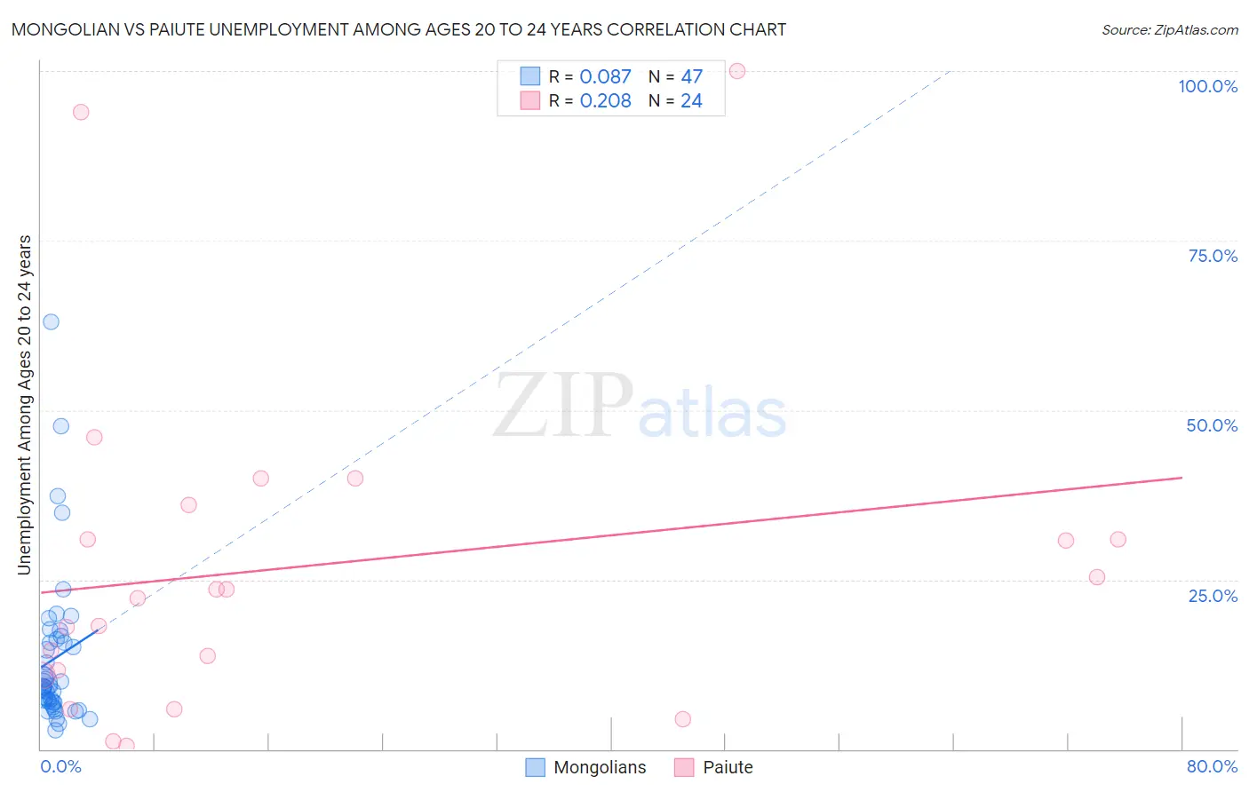 Mongolian vs Paiute Unemployment Among Ages 20 to 24 years