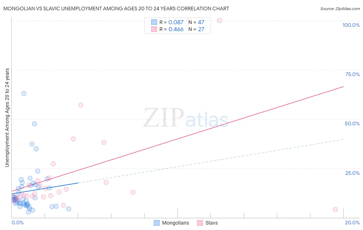 Mongolian vs Slavic Unemployment Among Ages 20 to 24 years