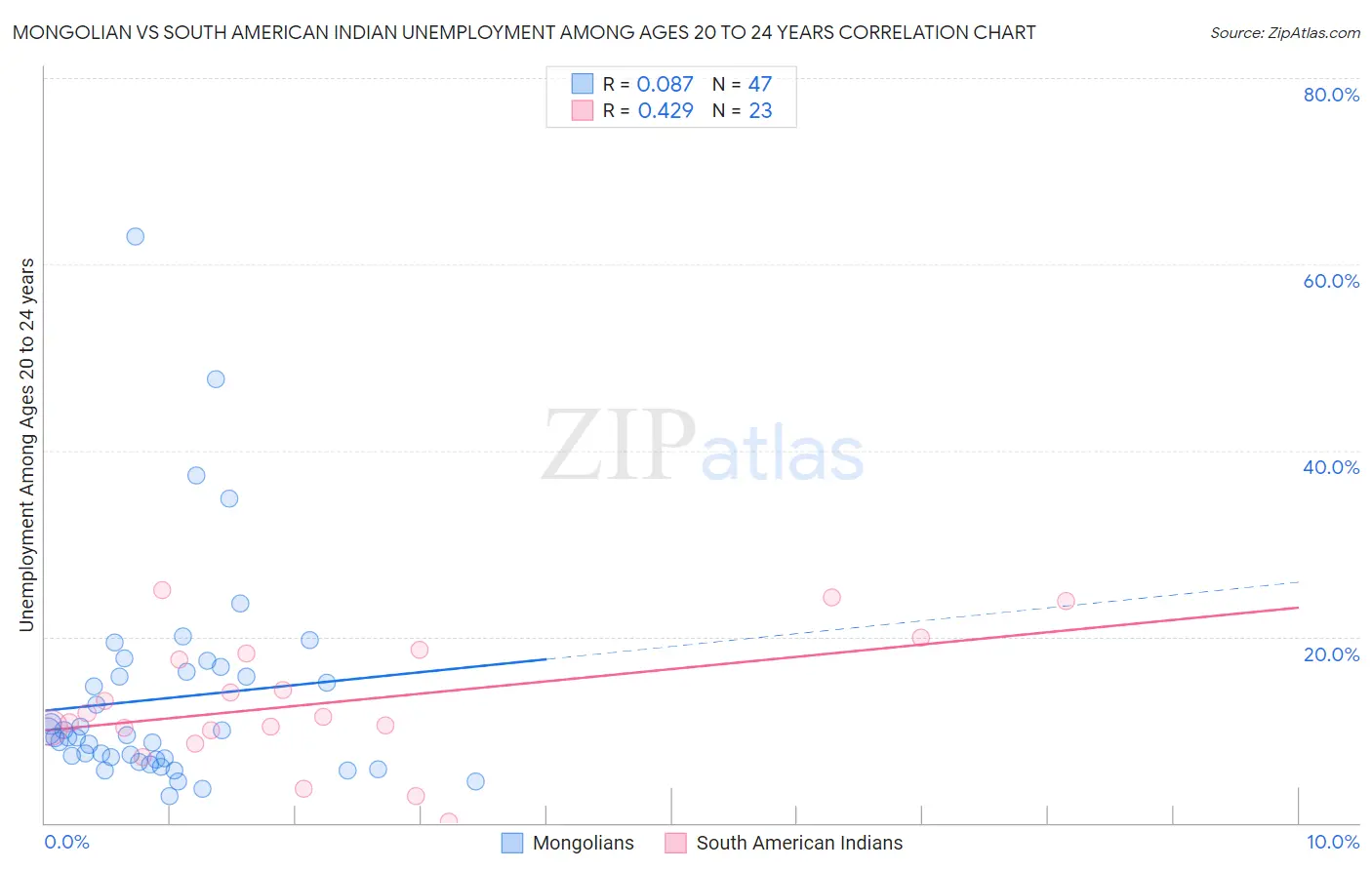 Mongolian vs South American Indian Unemployment Among Ages 20 to 24 years