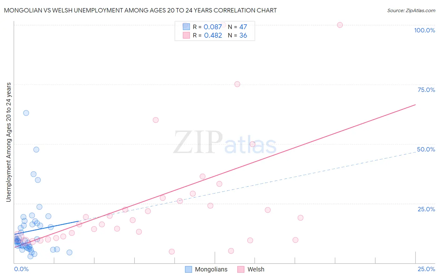 Mongolian vs Welsh Unemployment Among Ages 20 to 24 years