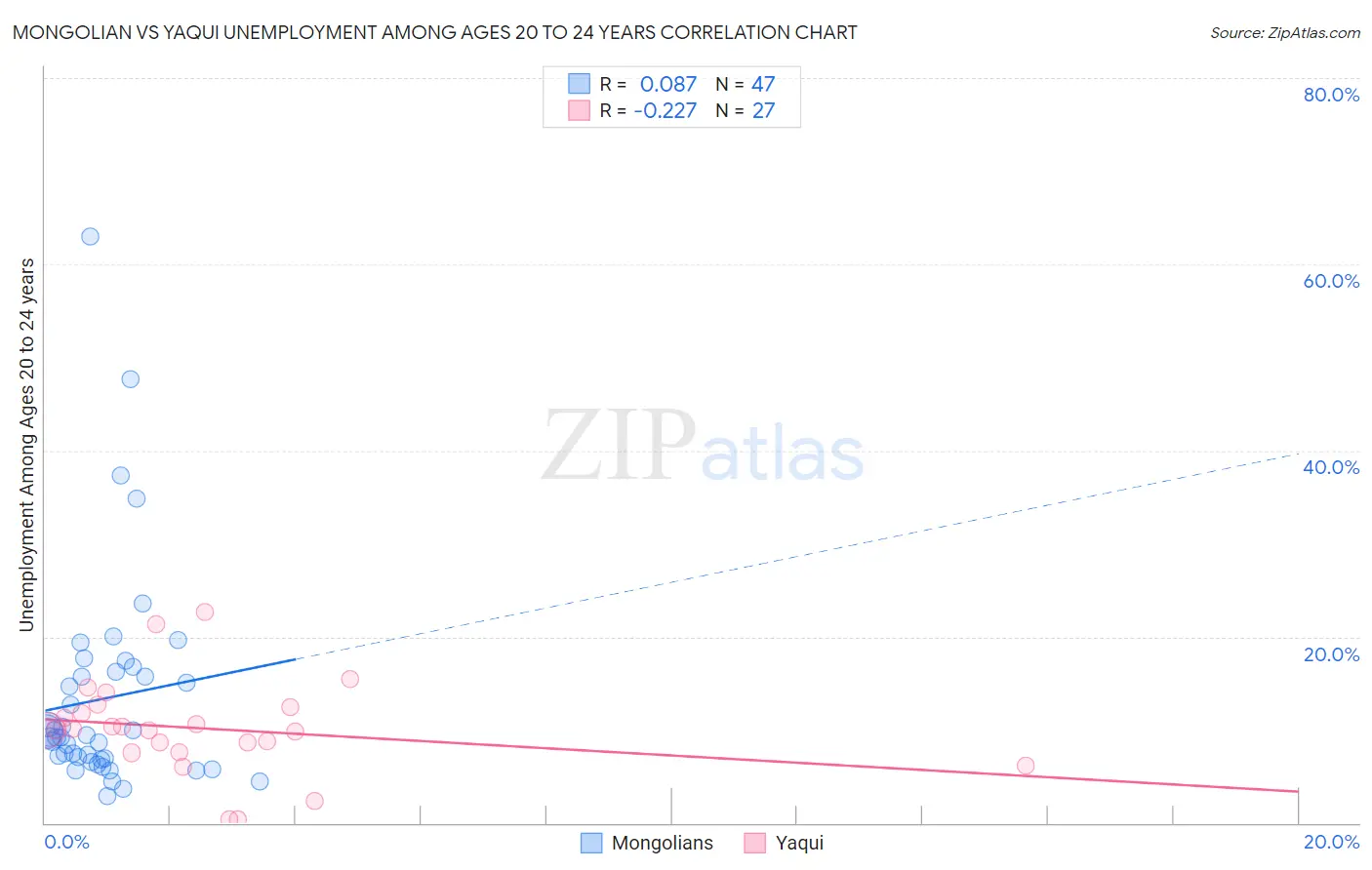 Mongolian vs Yaqui Unemployment Among Ages 20 to 24 years