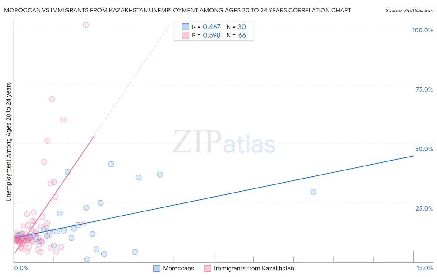 Moroccan vs Immigrants from Kazakhstan Unemployment Among Ages 20 to 24 years